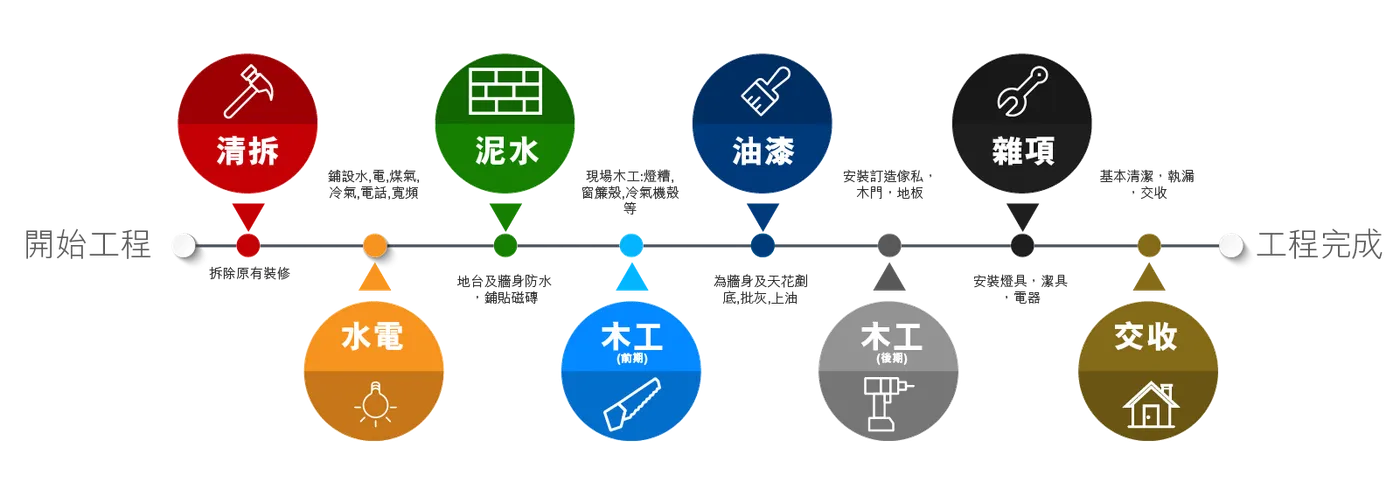 【詳盡講解】裝修流程全拆解：11個工序階段、室內設計步驟與工期估算